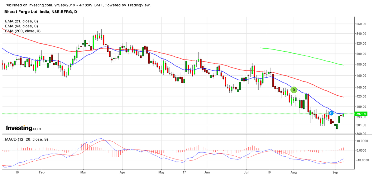 Prakashplutus's tweet photo. Buy Bharat Forge: A long correction and some sideways action, If stock close above EMA-21 which  @ 400, it will see the levels 422 in 2-3 days. 

@Neha_trade 
@sanstocktrader 
@plutusadvisors 
@CNBCTV18Live 

#StockMarket 
#StockTrading 
#trading 
#MoneyMoving https://t.co/rKZ44P7dKu