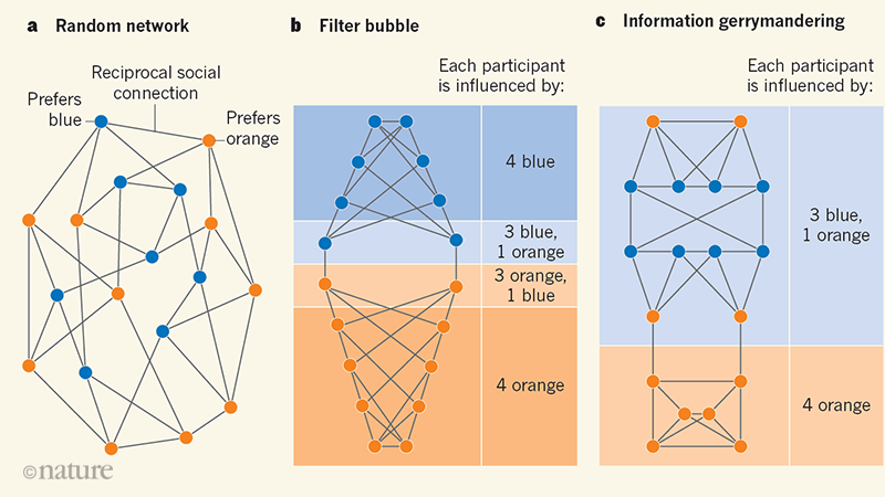 bose_biplab's tweet image. #InCaseYouMissedThis: How to hijack democracy. #Network effect - "A small number of zealots, when strategically placed on the influence network, can also induce information gerrymandering and thereby bias vote outcomes." nature.com/articles/s4158… #ComplexSystem #Math
