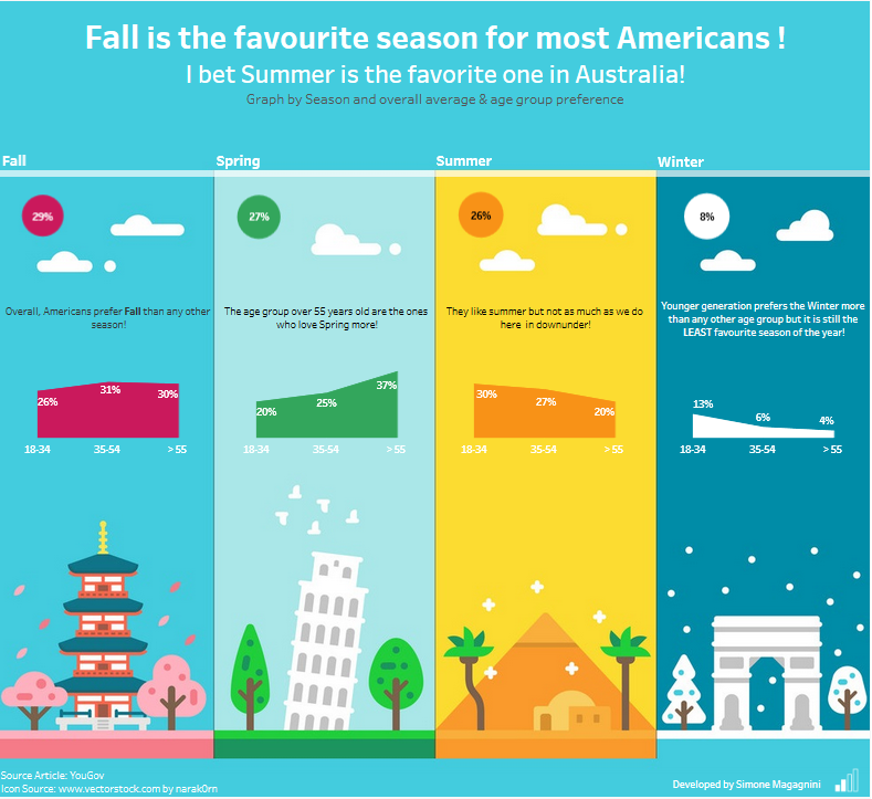 what is the favourite season for Americans? I know in downunder we love summer more!
my take on #Makeovermonday #wk36, thanks to <a href="/VizWizBI/">Andy Kriebel</a> <a href="/TriMyData/">Eva Murray | @evamurray@mastodon.social</a>  for the data, <a href="/tableaupublic/">Tableau Public</a>
, <a href="/tableau/">Tableau</a>  #datafam #4seasons #fall 

tiny.cc/avg2bz