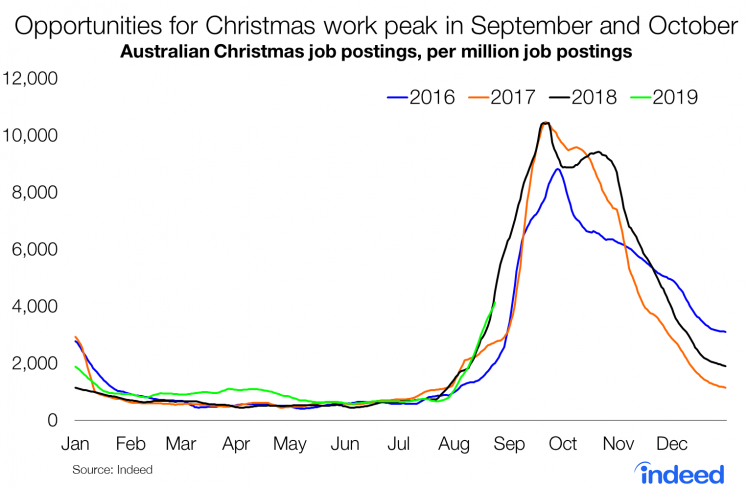 markreilly_au's tweet image. Indeed.com data shows now is the best time to start your Christmas casual recruitment. Read the full story on the @IndeedAU Blog indeedhi.re/2zGkJkI