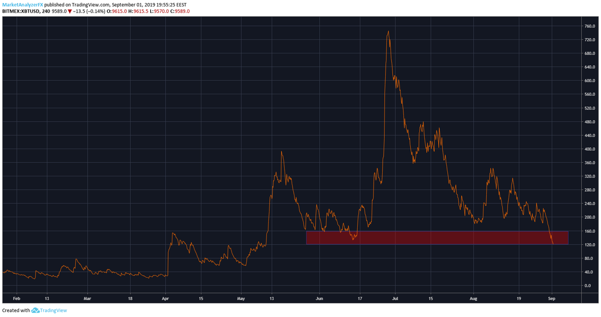 StreamHedgeFund's tweet image. $btc (2/2)

Volatility is coming. $9845 is a key level resistance, we should not close above it on the 4H.

#btc #bitcoin #cryptocurrency #Crypto #Bitmex #Deribit #margin #ETHEREUM #LTC