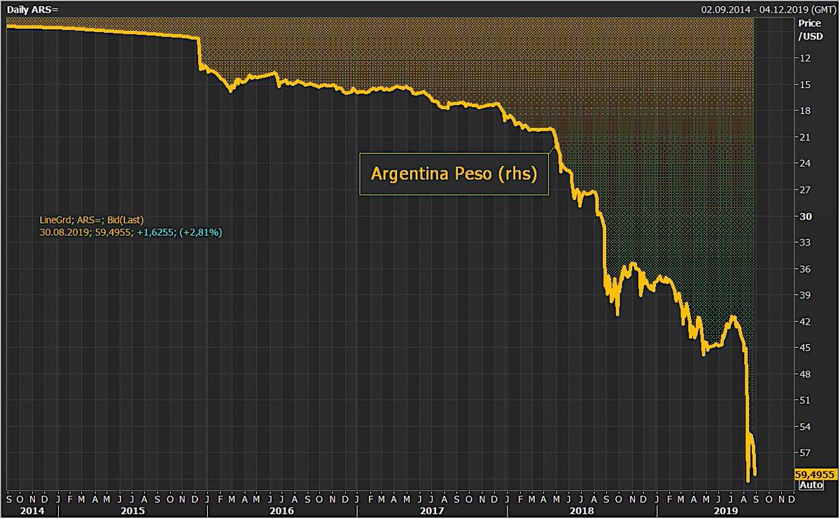 Argentina imposes currency controls. Govt moves to prevent cap flight after  peso slides in spiralling crisis. Move follows surprise announcement on Wed  that Argentina will seek to defer payments on $101bn of