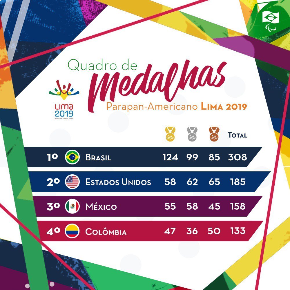 BraParalimpico's tweet photo. TREZENTAS E OITO razões para celebrar! Fechamos o Parapan de @Lima2019juegos com o ponto mais alto do quadro de medalhas, fora toda a alegria contagiante do nosso #MovimentoParalímpico pela cidade.

PARABÉNS, MEU POVO! AQUI É #BRASILNOPARAPAN 

https://t.co/hUznHxiuRw https://t.co/2NTpoCX6hr