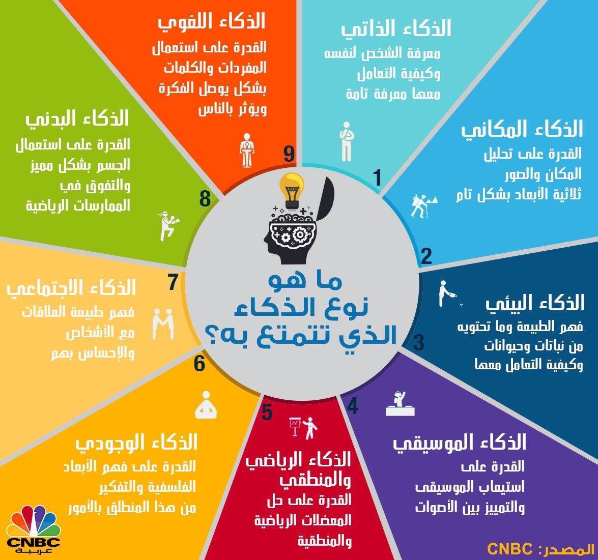 MeshalOw's tweet photo. كيف تعرف نوع ذكائك؟
يظنّ بعض الناس بانه يوجد نوع واحد من الذكاء وهو ذاكرة الحفظ، وهو مخطئ تماماً، فإن للذكاء أنواع وقد ذكرت الدراسات الحديثة بأنه كل شخص على هذه الكرة الأرضية هو ذكي، لكن تختلف نسبة الذكاء من شخص لآخر، وفيما يلي أنواع الذكاء والتي تستطيع من خلالها تحديد نوع ذكائك: https://t.co/UHlsTLqIRI