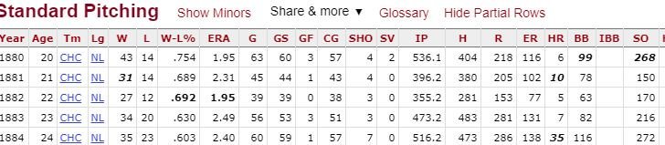 roydenogletree's tweet photo. I was really curious who Larry Corcoran was, and naturally he has the most absurd stats ever. https://t.co/AYaHYCzNyF