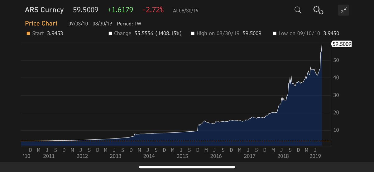 Argentine Peso To Usd Chart