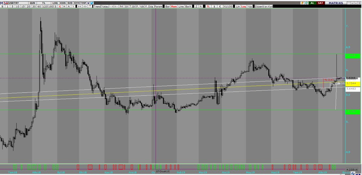 stm_analiz's tweet photo. #usdtry #USDYVADE
#dolar #usd
Bir gece ansızın 6,34 lere giden bir gece ansınız 5,20 lere gelebilir dikkatli olun her ne kadar fincan kulp gibi görünsede, tersten bakınca ters flama ortaya çıkar. 5,75 bu işin karar yeri olacaktır. Altı sat, üstü al kararda para da senin. https://t.co/enisgh8BiR