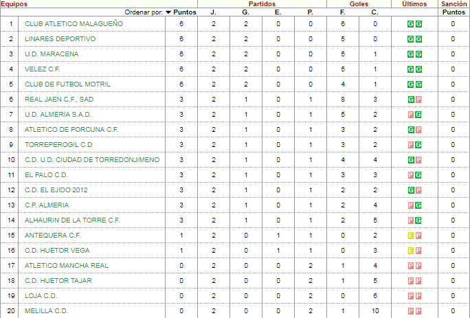 Enorme equipo, partidazo en un campo complicadisimo seguimos sumando de 3 en 3 y que esto no pare !!! 
⚽️💪⚪️🔵⚪️🔵

 <a href="/UD_MARACENA/">U.D. MARACENA</a>
#VamosMaracena
