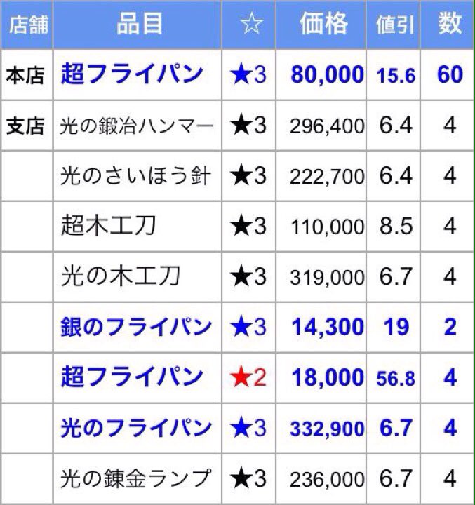 フライパン屋リトルポポ 休止中 本日は2ハンマー連続で大成功率9割行ったので支店の超フライパン 2は4本しか置けませんでした あとアレですよ 光パンと光刀が売れてるとビックリしますね フライパン屋リトルポポ 休止中 本日は2ハンマー連続で大成功率9割行ったので支店の超フライパン 2は4本しか置けませんでした あとアレですよ 光パンと光刀が売れてるとビックリしますね