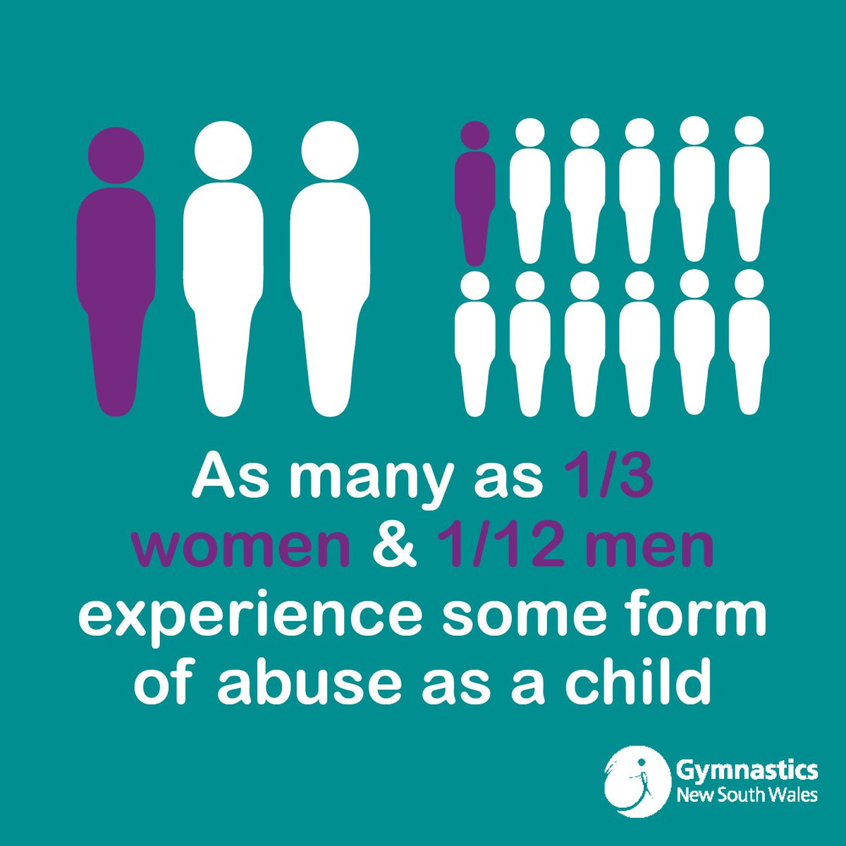 GymNSW's tweet image. Let's work together to make every day about protecting children.

Statstic source: Office of Children's Guardian
#nationalchildprotectionweek #ncpw