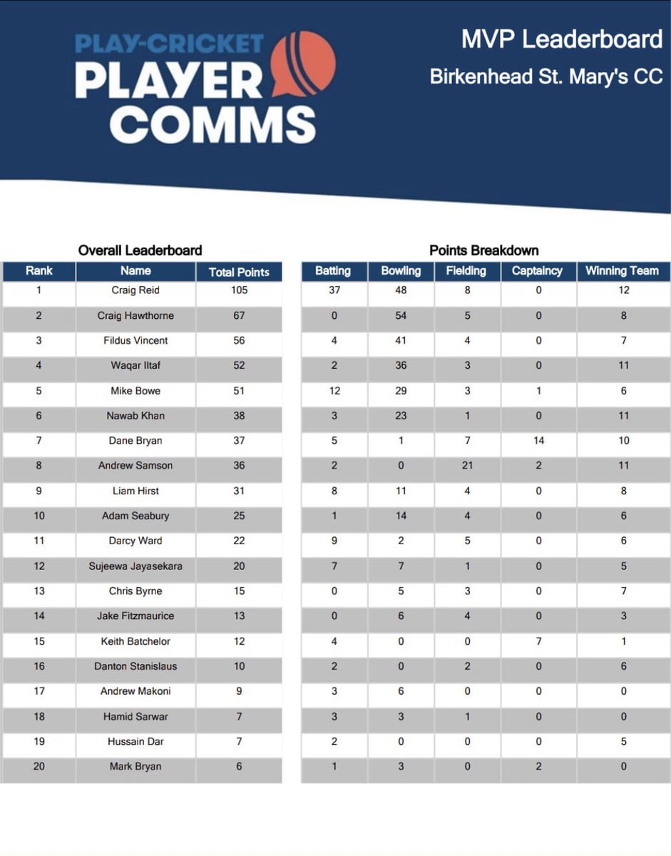 Birkenhead St Mary’s C.C - MVP leaderboard