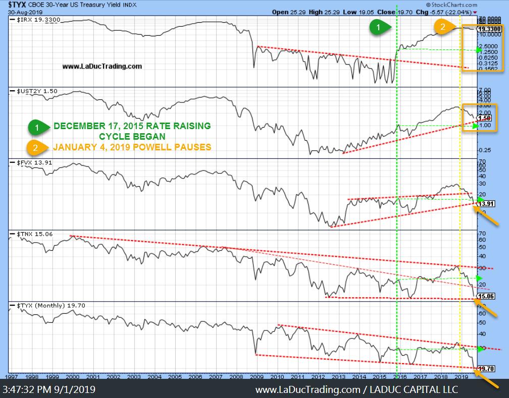 Fvx Chart