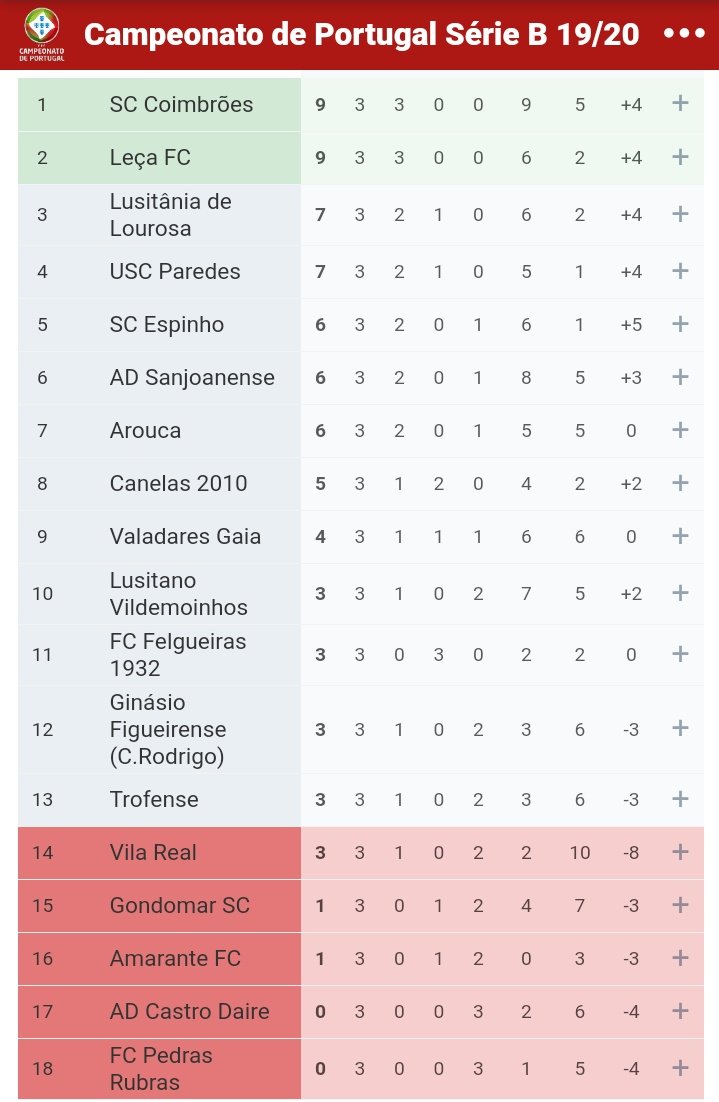 Classificação Campeonato de Portugal – Série B - Rádio Portuense