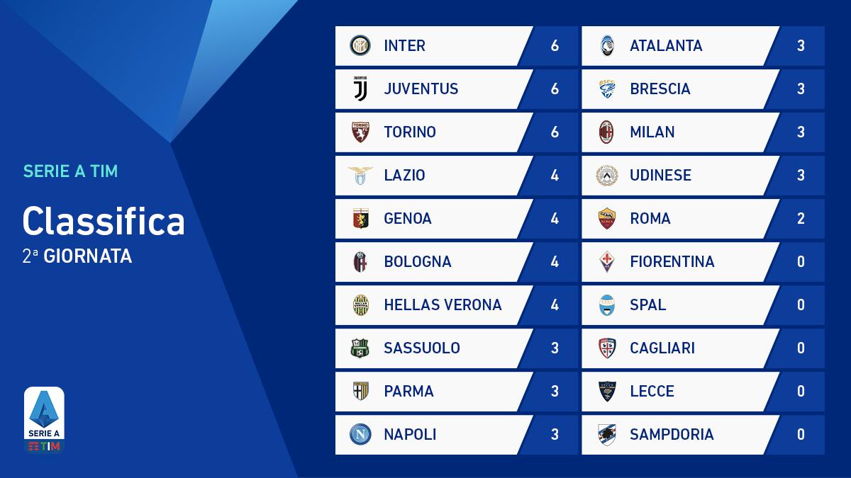 Klasemen Liga Italia 2019-20 pekan kedua.