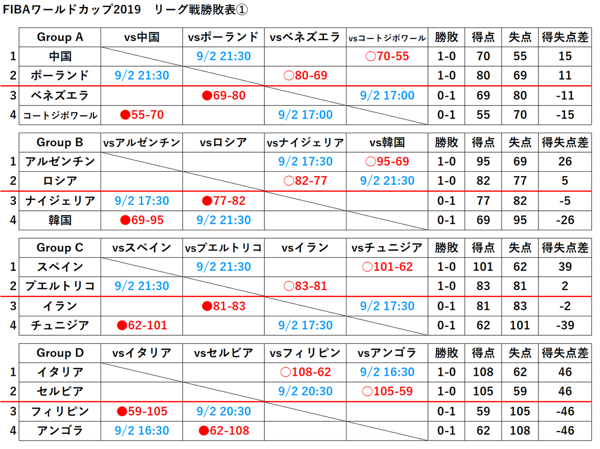 メ ッ タ さ ん 今日 9 1 の試合予定が前日のをコピーしたままだった w ということで修正しました 今日は日本 トルコ以外にもニュージーランド ブラジル ギリシャ モンテネグロ チェコ アメリカ フランス ドイツと注目カードが目白押し メ ッ タ さ ん 今日 9 1 の試合予定が前日のをコピーしたままだった w ということで修正しました 今日は日本 トルコ以外にもニュージーランド ブラジル ギリシャ モンテネグロ チェコ アメリカ フランス ドイツと注目カードが目白押し