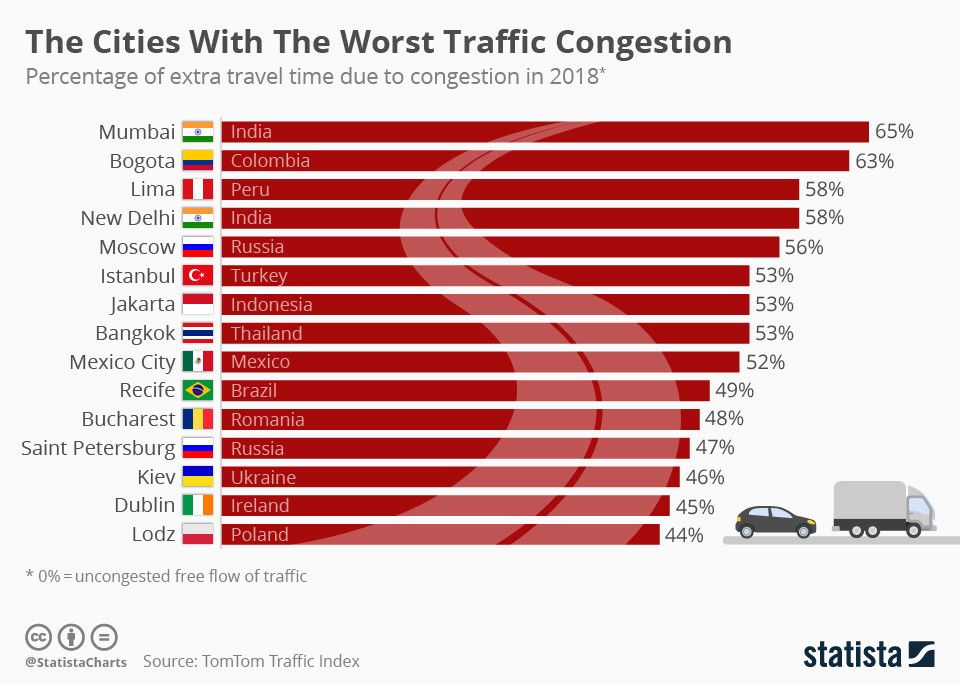 World Economic Forum On Twitter These Cities Have The Worst Traffic Congestion In The World Https T Co Pobvjxaw9l Transport