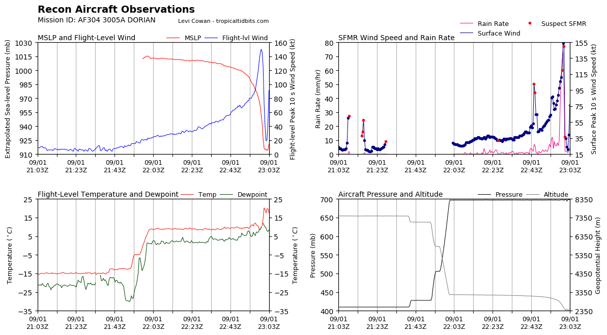 AndyHazelton's tweet photo. Some evidence of a double wind max on the #SFMR in most recent @53rdWRS pass through #Dorian. Inner max still well defined with Category 5 winds, though, and little evidence at flight level yet, so an ERC is probably in the early stages yet. Image @TropicalTidbits https://t.co/5taXL6GrGr