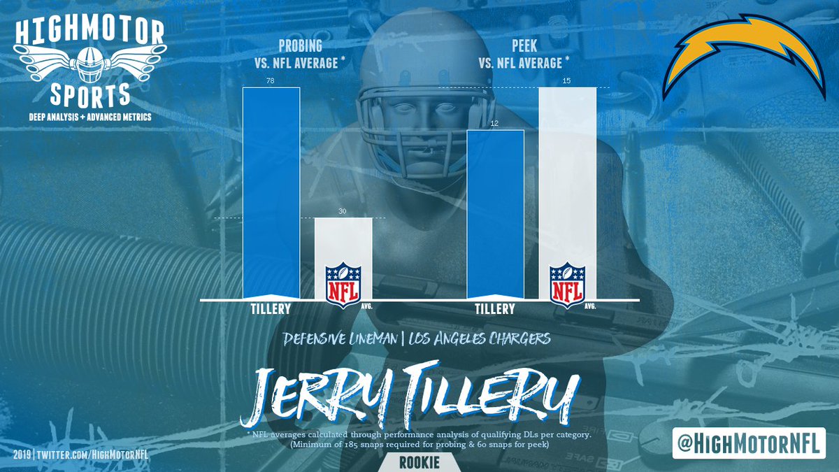highmotorNFL's tweet photo. It's gonna be hard to understand at first, however you think #Chargers Jerry Tillery is a flat DL? Does this change your mind? #BoltUp #BoltFam https://t.co/oj9vEfK2iF