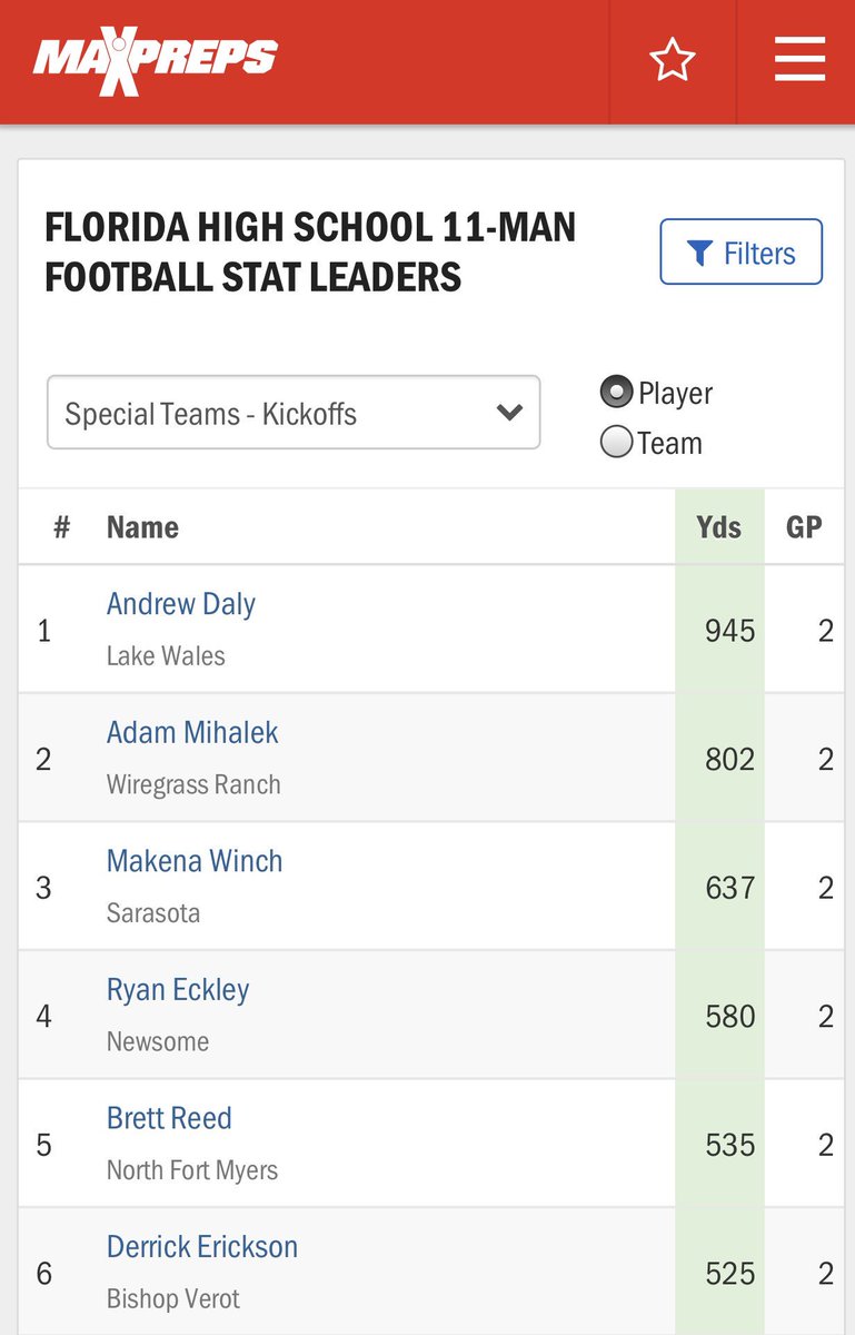 Andrew Daly (@andrewxdaly) on Twitter photo Number 1 in Florida for points and kickoffs (Points should say 15 but I would still be tied for number 1). Hard work is paying off! <a href="/lwhs_f/">Lake Wales Football</a> Number 1 in Florida for points and kickoffs (Points should say 15 but I would still be tied for number 1). Hard work is paying off! <a href="/lwhs_f/">Lake Wales Football</a>