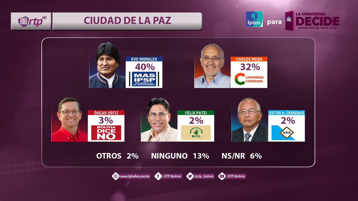 rtp_bolivia's tweet photo. Los menos votados

Según la encuesta de @IpsosMORI para @rtp_bolivia, los tres candidatos con menor preferencia en la ciudad de La Paz son Óscar Ortiz con el 3%, Félix Patzi con el 2% y Víctor Hugo Cárdenas con el 2%. https://t.co/cWqv6bHqk6