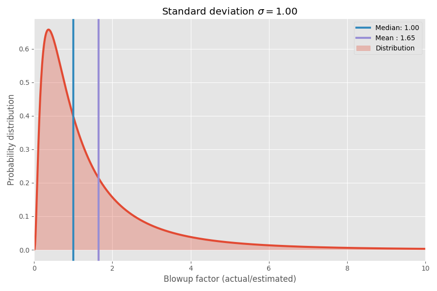 MikeTamir's tweet photo. Why software projects take longer than you think – a statistical model https://t.co/rI63FQthcm  #AI #DataScience #MachineLearning #DeepLearning https://t.co/GLNBUcXhBL