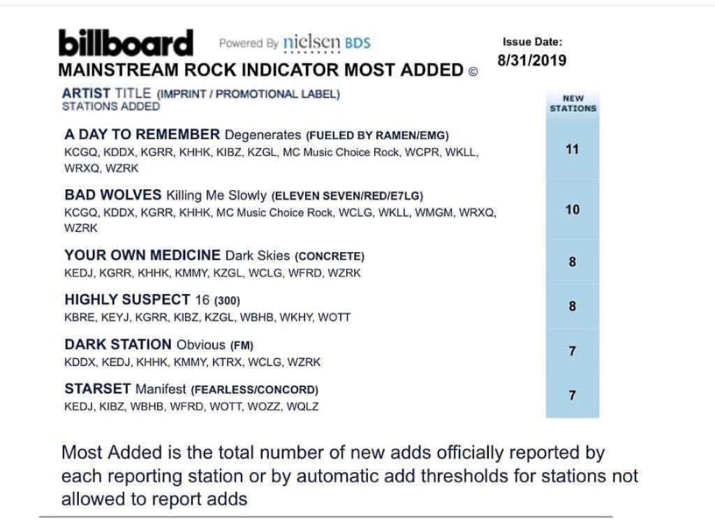 darkstationband's tweet photo. We’re honored to have our song “Obvious” make it on @billboard with a bunch of bands we look up to. Make sure to call in to your local rock stations and request us! https://t.co/nxUhF9knP7