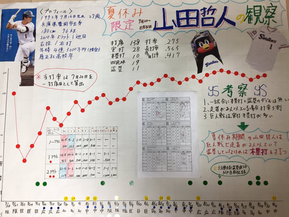 サイトウ 子供の夏の自由研究 夏休み期間全37試合 約150打席を アウトカウントとランナーを完全網羅 これで校長賞を取れなければ 来年は村上で再挑戦 山田哲人 Swallows 自由研究 T Co Cf0fxopmai Twitter サイトウ 子供の夏の自由研究 夏休み期間全37試合 約150打席を アウトカウントとランナーを完全網羅 これで校長賞を取れなければ 来年は村上で再挑戦 山田哲人 Swallows 自由研究 T Co Cf0fxopmai Twitter