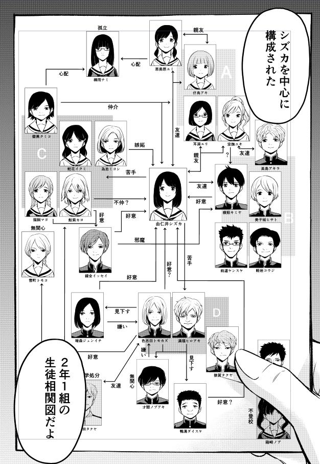 11話目は、帝塚が作成した2-1の生徒相関図が出てきます。シズカを中心に計画されていることが判明し、第3事件を起こそうとしています。
テレビ雑誌に載っているドラマ相関図が大好きなんで、この回で相関図を書けたのは嬉しかったです。
#コミックDAYS #放課後ストレイシープ #WEBマンガ
