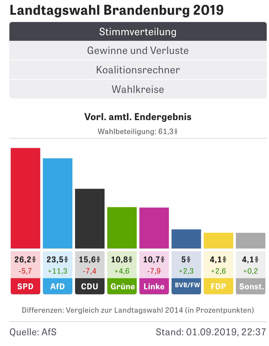 Wahlergebnisse Hashtag On Twitter