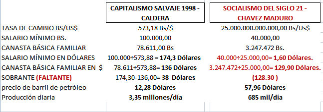 #MiMonedaEsElBolivar ? NO ME HAGAN REÍR!!

NO SE NECESITA SER ECONOMISTA PARA ENTENDER EL DESASTRE EN NOS HA METIDO EL SOCIALISMO DE CHÁVEZ-MADURO! 

(NOTA: FAVOR HACER CLICK PARA AMPLIAR LA IMAGEN)
