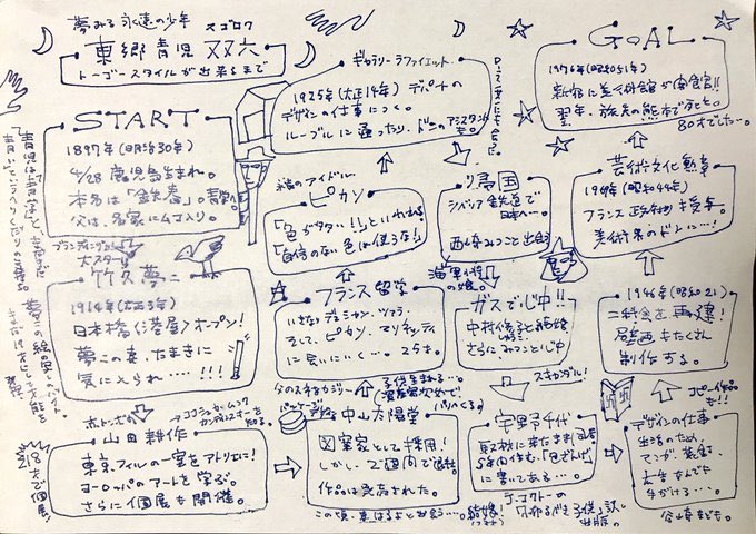 ナカムラクニオ 6次元 Pa Twitter 昔 よく書いてた画家の人生スゴロク ルネサンス 現代まで100人位をイラスト入りで作ったら スゴロク式美術入門 っていう面白い本 出来そう