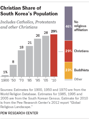 noconversion's tweet photo. in 1900 ... Christianity was 0% in South Korea., now it is more than 50%..this report is from 2012, now it approximately 50%.. and rest are also getting converted in South Korea ... they send largest number of Missionaries to INDIA after USA/UK https://t.co/cvd2c2hthf
