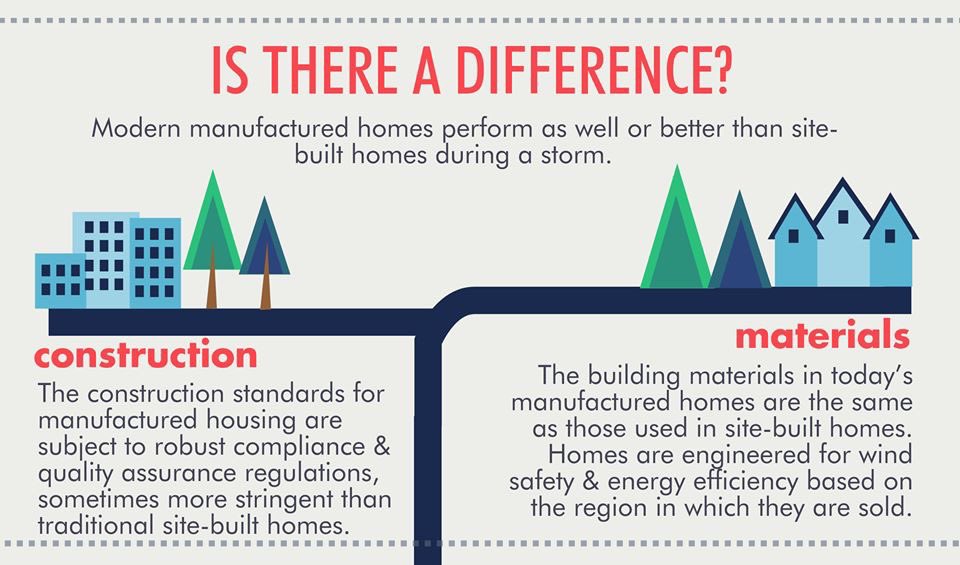 Draperbilliee's tweet photo. Get the facts: manufactured homes are just as safe as traditional homes during extreme weather.

Avoid the storm of misinformation about factory-built homes.

Stay safe and keep watch for local evacuation advisories. https://t.co/ROJuf1C1yv