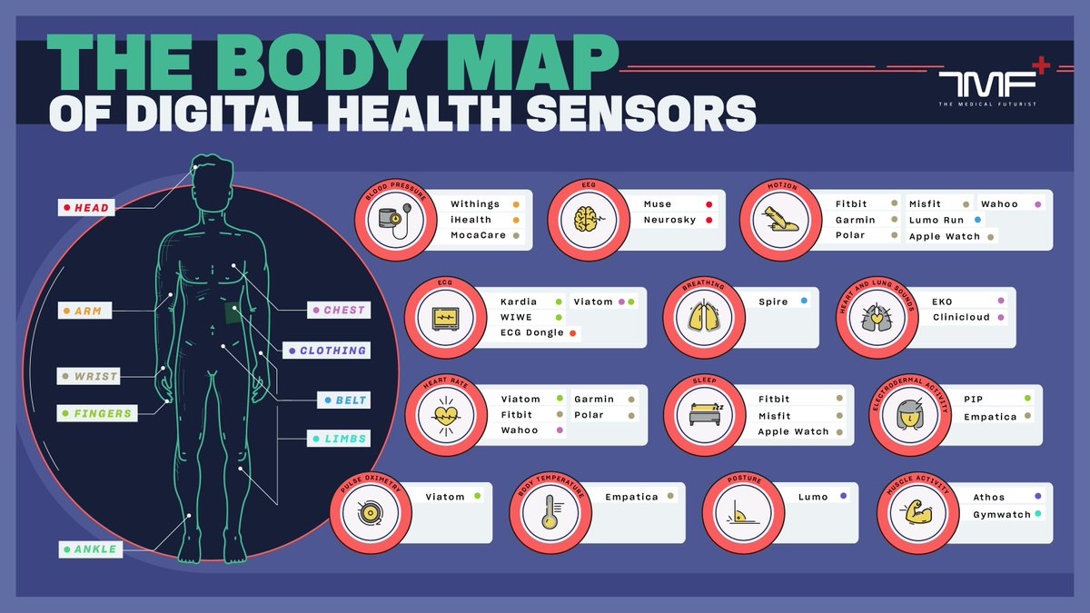 healthscirmit's tweet image. Take a look at this handy infographic listing all the health sensors in the market by the Medical Futurist! 
#stayaware #healthsensors #benefits