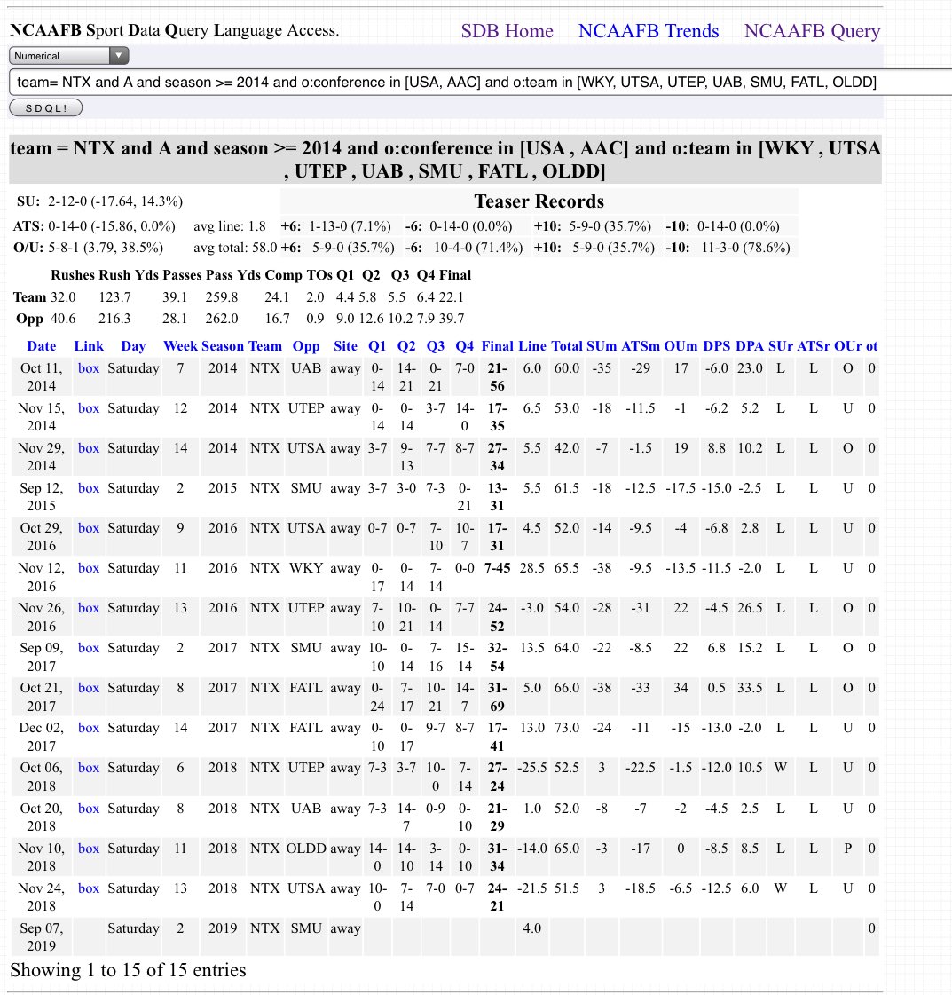 HallofFameCoop's tweet photo. #sdql #NTEX is 5-18 ATS (21.7%) AWAY vs. AAC & USA opponents, BUT specific teams in these two conf. have a combined record of 14-0 ATS against NTEX! SMU is one of those teams in week 2;
(there are 4 weaker plays in wks 7:@SMIS, wk 9 CHAR; wk 11: @LTCH; & wk 13@RICE) https://t.co/1Zmn3kQkKs