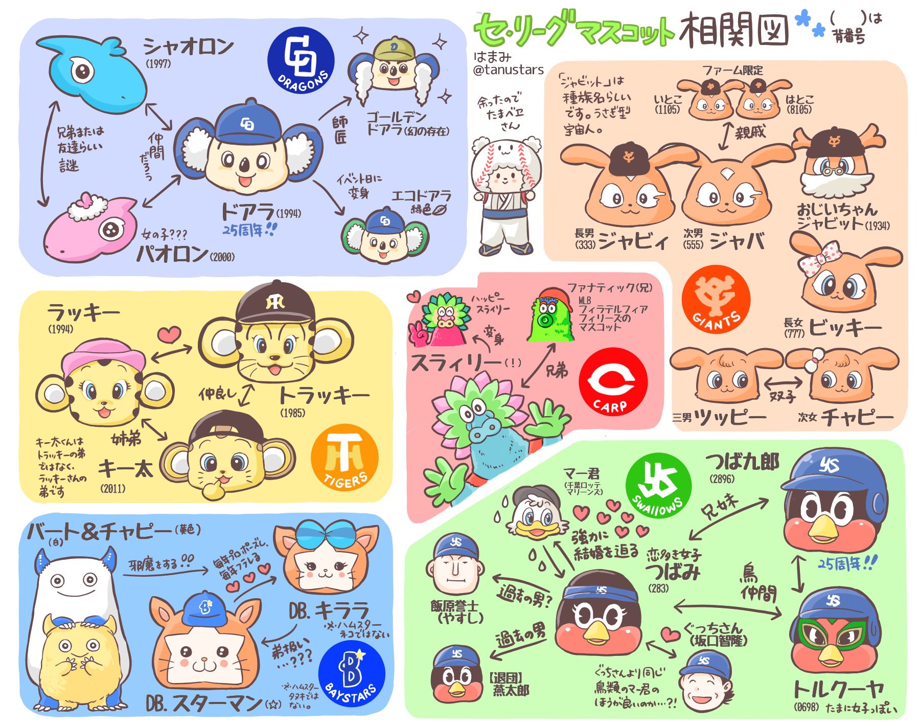 はまみ Sur Twitter 昔書いたセリーグマスコット相関図を書き直しました 皆さんの関係にはあまりお変わりないでしょうか