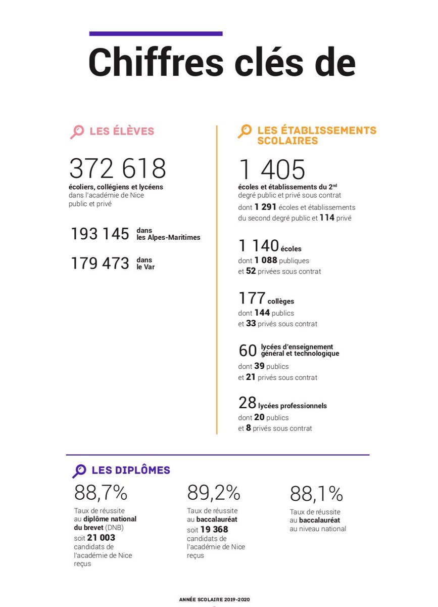RLaganier's tweet photo. Je souhaite une excellente rentrée 📚💼 aux 3️⃣7️⃣2️⃣ 6️⃣1️⃣8️⃣ élèves accueillis dans les 1405 établissements scolaires de notre @AcademieNice par 3️⃣2️⃣ 1️⃣9️⃣6️⃣ personnels de l’@EducationFrance #rentree2019 https://t.co/b66sSLE0SL