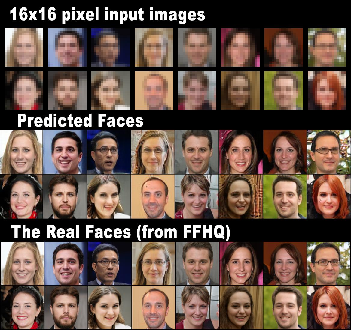 hackermaderas's tweet image. #CyberpunkisNow A new AI/algorithm can accurately reconstructs faces from tiny 16×16 pixel input images.
Top row are low resolution images, middle row are the AI's output, bottom row are the original photos.
More Info-
iforcedabot.com/photo-realisti…
arxiv.org/abs/1908.08239