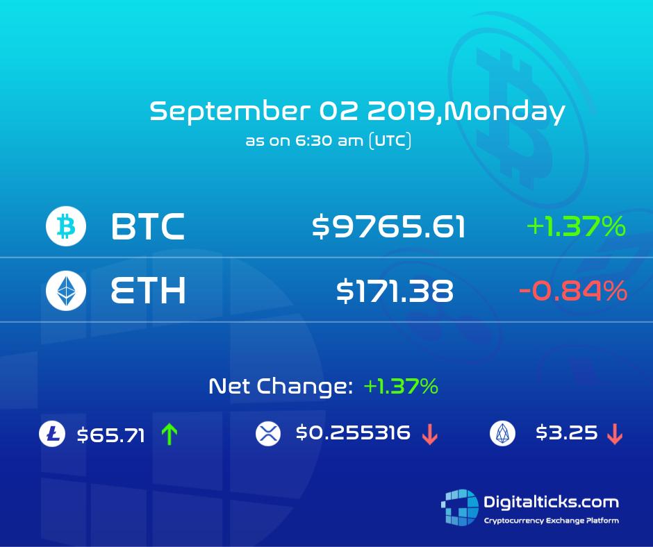digitalticks's tweet photo. #BTC is close to the hurdle $9800. This too shall pass. And then the $9900 hurdle and finally $10,000. #BTCprice
#trading #virtualcurrency #Bitcoin #cryptocurrency
#digitalcurrency #DTXToken #DigitalTicks
#CryptoCurrencyExchangePlatform
#DigitalTicksExchange #INRM #USDM https://t.co/D4LA8HrPa2