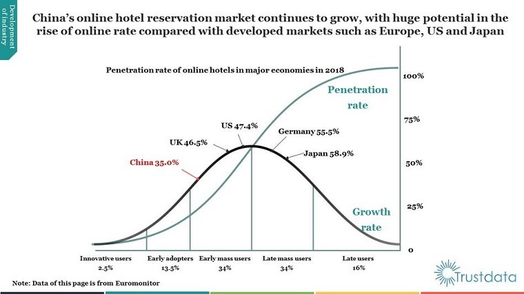 traveldailycn's tweet image. #Trustdata said that #Meituan maintained the No.1 position in #hotel room nights for H1 2019, followed by traditional #OTA #Ctrip 

chinatravelnews.com/article/131522