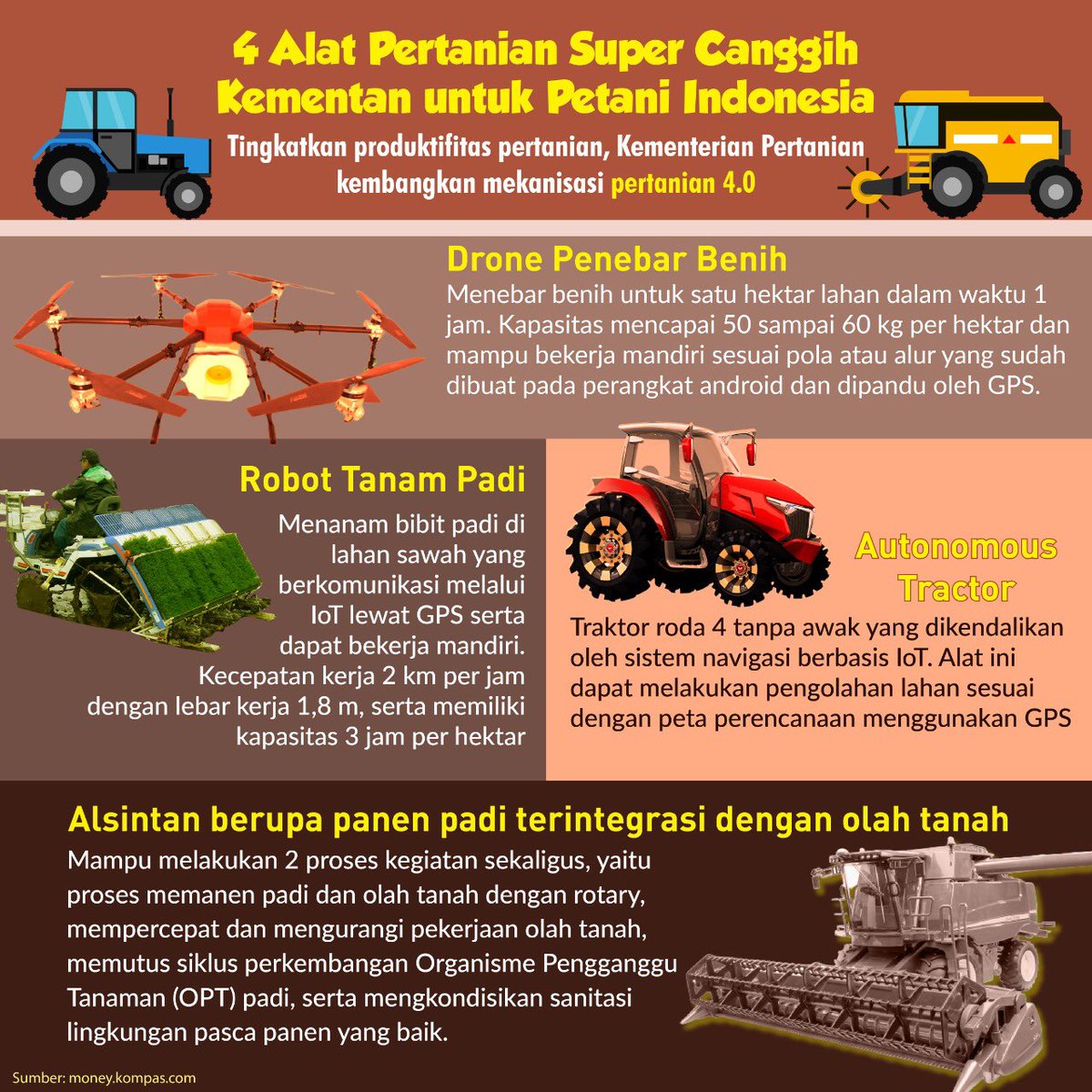 Petani di Indonesia juga sudah pakai teknologi canggih mangstab!! #MentanBapaknyaPetani
