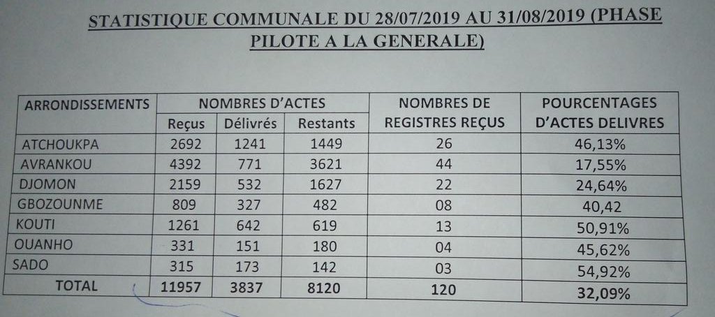 villeAvrankou's tweet photo. Sur le dernier point, le 1er Adjoint au maire a invité le Chef du Service de L'État Civil et de la Population et le Relais Communal du #PEDEC à presenter les statistiques de la distribution des actes de #naissance.
Les résultats ds le tableau ci-après
#Avrankou #wasexo #RAVIP https://t.co/FnNQW7VAou