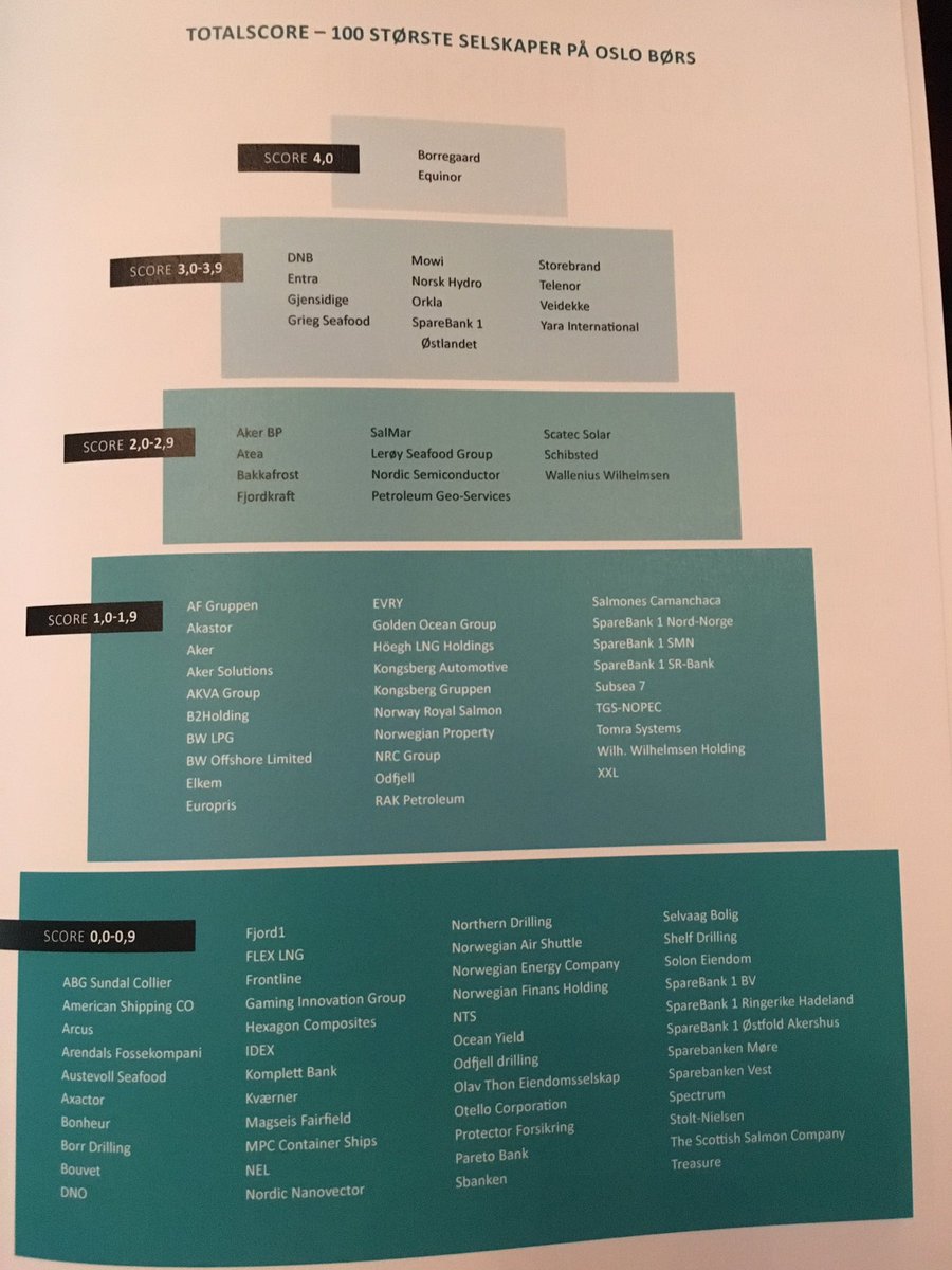cathrinejahnsen's tweet photo. Det er fortsatt mye bærekraft arbeid igjen blant @osloboers 100 største selskaper #thegovernancegroup - gratulere til @Borregaard @EquinorASA @yara @DNB_Bank @OrklaGroup @TelenorNorge @storebrand_no @SpareBank1_no @NorskHydroASA https://t.co/X6yO7OhxfR