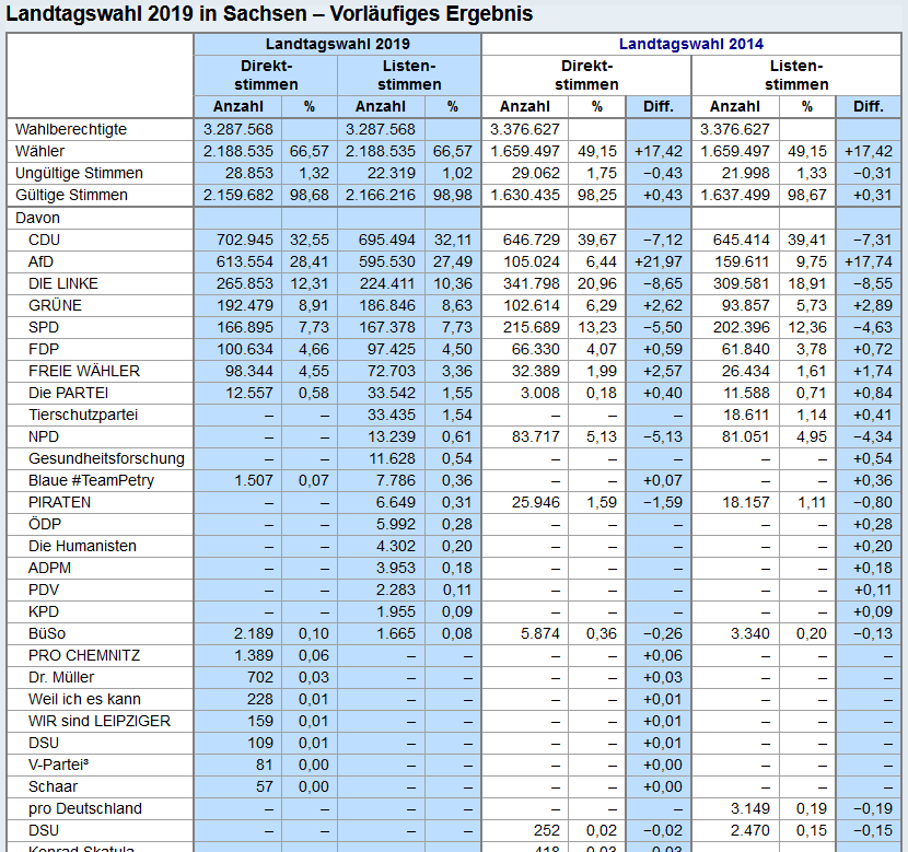 Landtagswahl in Sachsen • Das vorläufige #Wahlergebnis der #ltwsn im Detail:  ➤wahlrecht.de/news/2019/land… 
• #Wahlbeteiligung: 66,57 % (+17,42 PP ggü. #ltwsn 2014) #ltwsn19 #sltw19