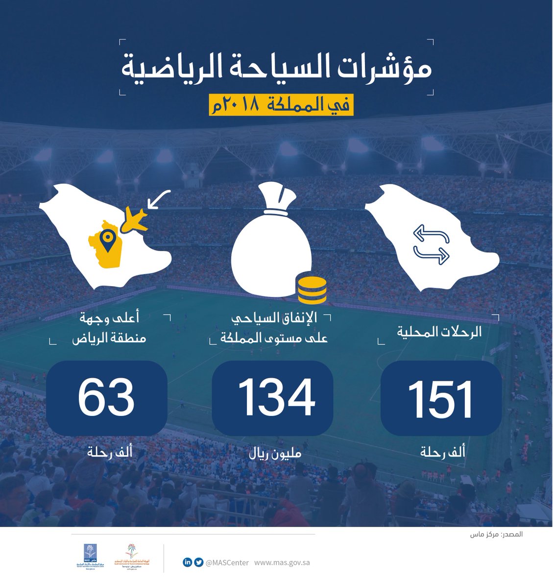 MASCentre's tweet photo. #السياحة_الرياضية تستقطب (151) ألف رحلة محلية خلال العام 2018م، بمعدل انفاق قدره (134 مليون) ريال على مستوى المملكة.
#مركز_ماس
#سياحة_الأنماط
للمزيد
https://t.co/whcCoGJA1x https://t.co/YwmNi05aIO