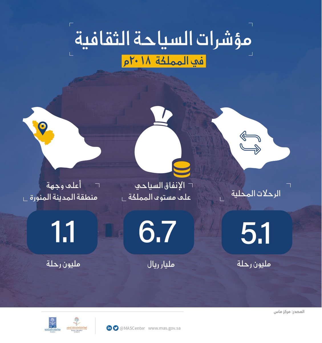 MASCentre's tweet photo. أكثر من (5.1) مليون رحلة محلية لغرض #السياحة_الثقافية بإنفاق يتجاوز (6.7) مليار ريال خلال العام 2018م.
#مركز_ماس
#سياحة_الأنماط
للمزيد
https://t.co/kVyDJKkcL3 https://t.co/qKDIa6KCfP