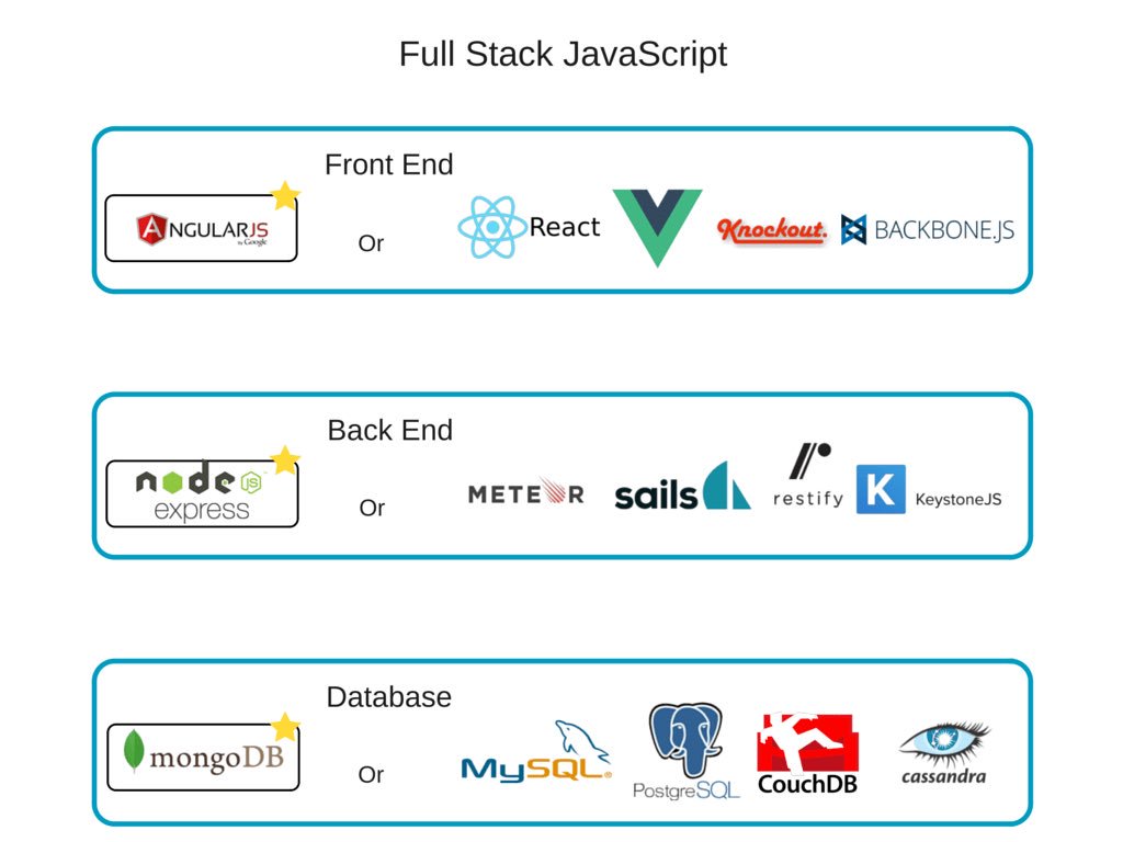 Script stack. Full Stack js. Stack технологий web-app. Fullstack-Разработчик на JAVASCRIPT. Roadmap Full Stack developer.