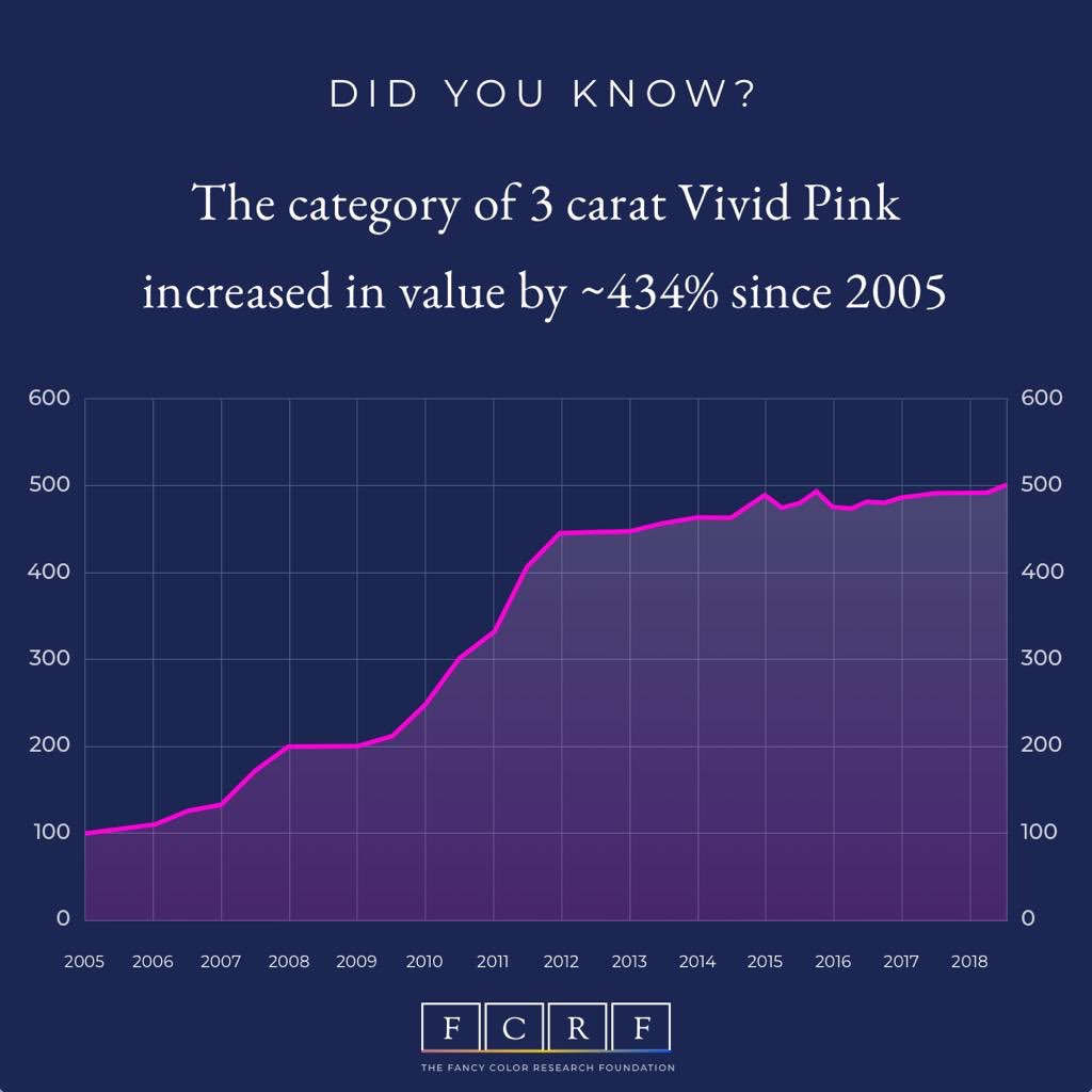 FC_Research's tweet photo. #FancyColorDiamond #ColorDiamonds #FancyVivid #FancyIntense #PinkDiamonds #FancyPink #FancyVividPink #FancyIntensePink #BlueDiamonds #FancyBlue #FancyVividBlue #FancyIntenseBlue #YellowDiamonds #FancyYellow #FancyVividYellow #FancyIntenseYellow #FCRF #FancyColorResearchFoundation https://t.co/bVkOfLEA87
