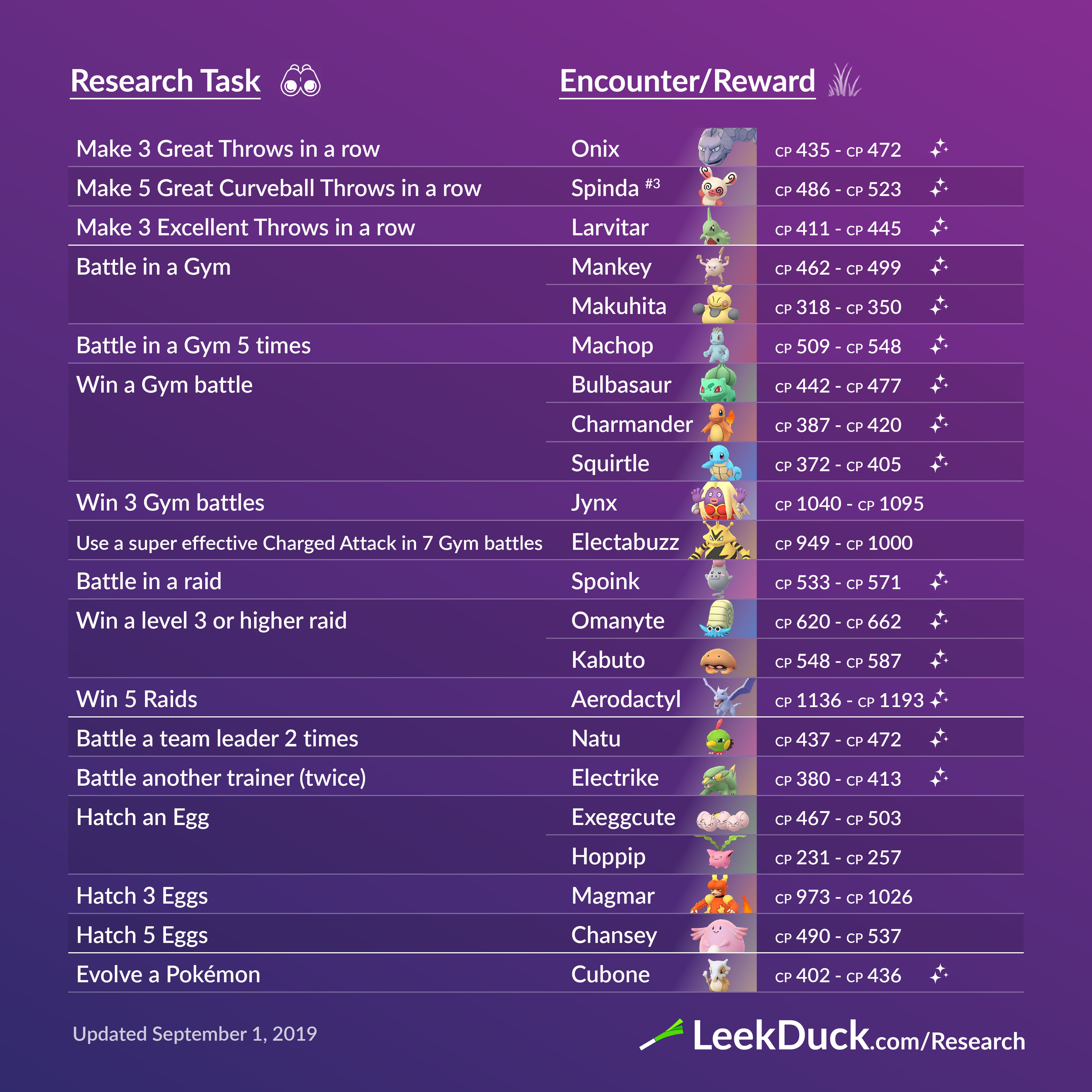 Leek Duck 🦆 on X: Research Breakthrough rewards include Articuno