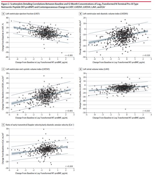 ValleAlfonso's tweet photo. HFrEF treated with
SAC/VAL,⤵️in NT-proBNP was weakly yet significantly correlated with improvements in markers of cardiac volume and function at 12 months
💡The reverse cardiac remodeling may provide a mechanistic explanation for the effects of SAC/VAL in HFrEF #ESCCongress https://t.co/ZRW2aO5Osi